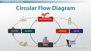 circular flow model diagram of