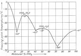 Physical Properties Of Nitric Acid