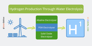 Water Electrolysis The Most Promising