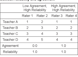The property of scales yielding equivalent results when used by different raters on different occasions. Pdf Evaluation Of Inter Rater Agreement And Inter Rater Reliability For Observational Data An Overview Of Concepts And Methods Semantic Scholar