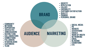 How To Build A Brand Create A Marketing Strategy And Build A Brand