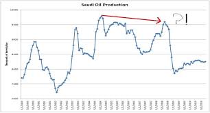 Peak Oil 101 A Closer Look At Oil Production And Demand