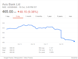 Axis Bank Share Price Crash By 9 Should You Buy