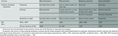 Classification Of Asthma Severity Based On Clinical Findings