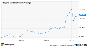 What Sent Beyond Meat Shares Nearly 12 Higher Friday
