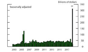 This Chart Shows The Dramatic Rise In Corporate Cash Brought
