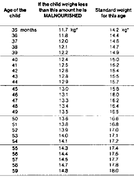 Handout 8c Weight For Age Chart