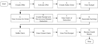Oracle Channel Revenue Management User Guide