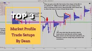 My Top 3 Market Profile Trade Setups Profile Marketing Nifty