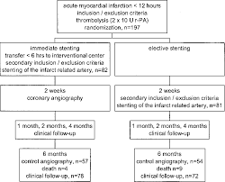 Figure 1 From Acute Myocardial Infarction Beneficial Effects