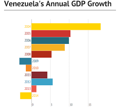 Get The Numbers Seven Charts On Venezuelas Economy As Coa