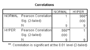 Data Analysis Pearsons Correlation Coefficient