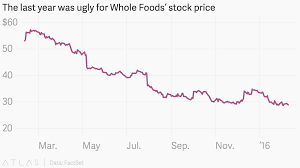 The Last Year Was Ugly For Whole Foods Stock Price