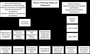 Organizational Structure Of The Brazilian Ministry Of