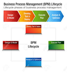 An Image Of A Business Process Management Lifecycle Bpm Chart