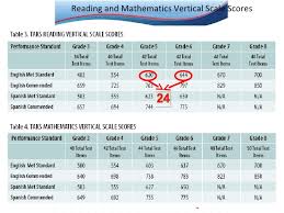 Vertical Scale Scores