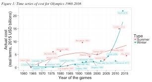 The Cost Of Hosting Every Olympics Since 1964 World
