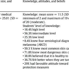 Derma/hadiah wang kepada kerajaan/kerajaan tempatan. Pdf Skin Cancer Knowledge Attitudes Beliefs And Prevention Practices Among Medical Students A Systematic Search And Literature Review