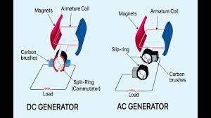 what is ac dc generator magnetic