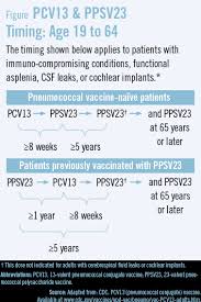 Understanding And Implementing Pneumococcal Vaccination