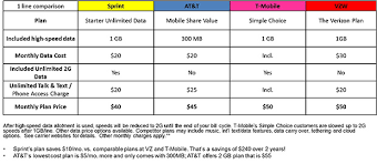 Sprints New 20 Unlimited Data Plan Throttles To 2g