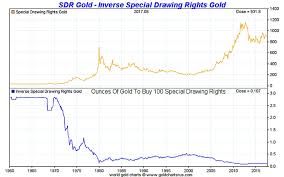 Imf Sdrs Vs Gold Bullion Special Drawing Rights Notes