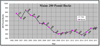 Maine Big Bucks And Estimated 2017 Deer Harvest