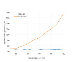 Update Visibility Latency Ms Vs Network Latency Ms