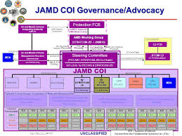 Joint Air And Missile Defense Community Of Interest Jamd