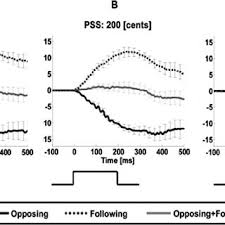 Graphs Depicting Voice F0 Responses To Pitch Shift Stimuli