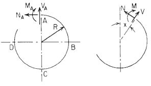 circular ring stress and deformations