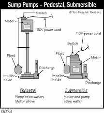 Installing A Sump Pump Cost