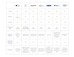 Mobile Wallets Comparison Chart Payments