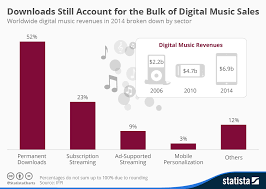 Chart Downloads Still Account For The Bulk Of Digital Music