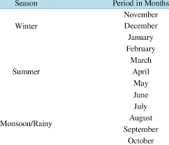 seasons and their period in months