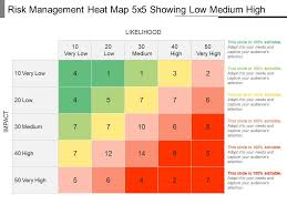 Risk Management Heat Map 5x5 Showing Low Medium High