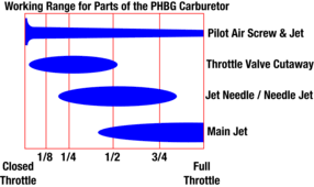 How To Tune Phbg Carburetors Moped Wiki