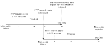 authentication cookie lifetime and