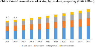natural cosmetics market size growth