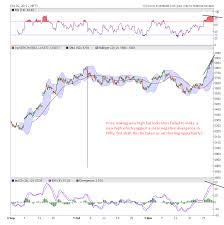 Nse India Nifty Trend Analysis 03 Dec 2012 Part I