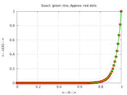 1d Advection Diffusion Equation