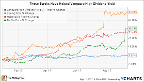 These 3 Stocks Have Lifted Vanguard High Dividend Yield Etf