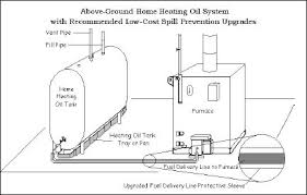 Oil Fired Boilers And Furnaces Department Of Energy
