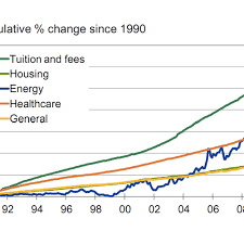 Chart College Tuition Will Not Stop Rising The Atlantic