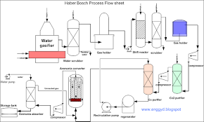 Engineers Guide Ammonia Production By Haber Bosch Process