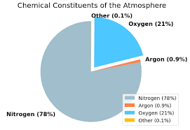 composition of our atmosphere