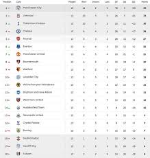 Table includes games played, points, wins, draws, & losses for your favorite teams! Premier League Table Latest Epl Standings As Liverpool Tottenham And Arsenal Win Football Sport Express Co Uk