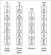 the periodic table families and
