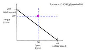 torque you need for your servo motors