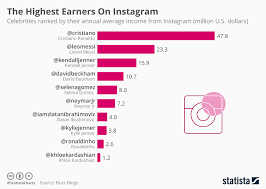 Chart The Highest Earners On Instagram Statista